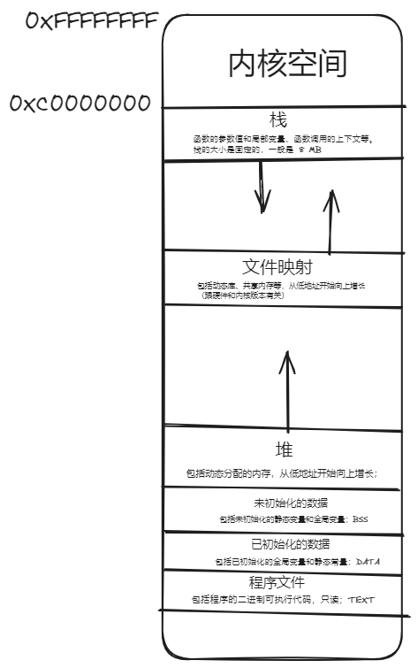 操作系统之Linux相关 内存管理、虚拟内存、设计特点、网络编程模型