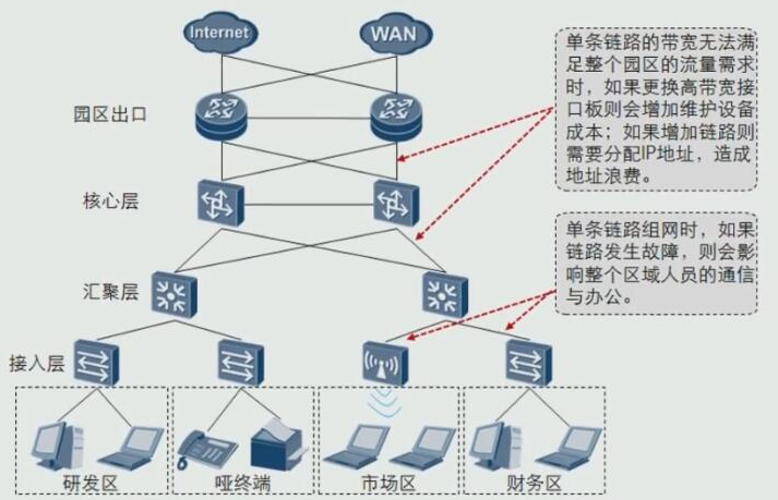 35710a6616610b814f06c56de4abf613 - HCNP Routing&Switching之链路聚合