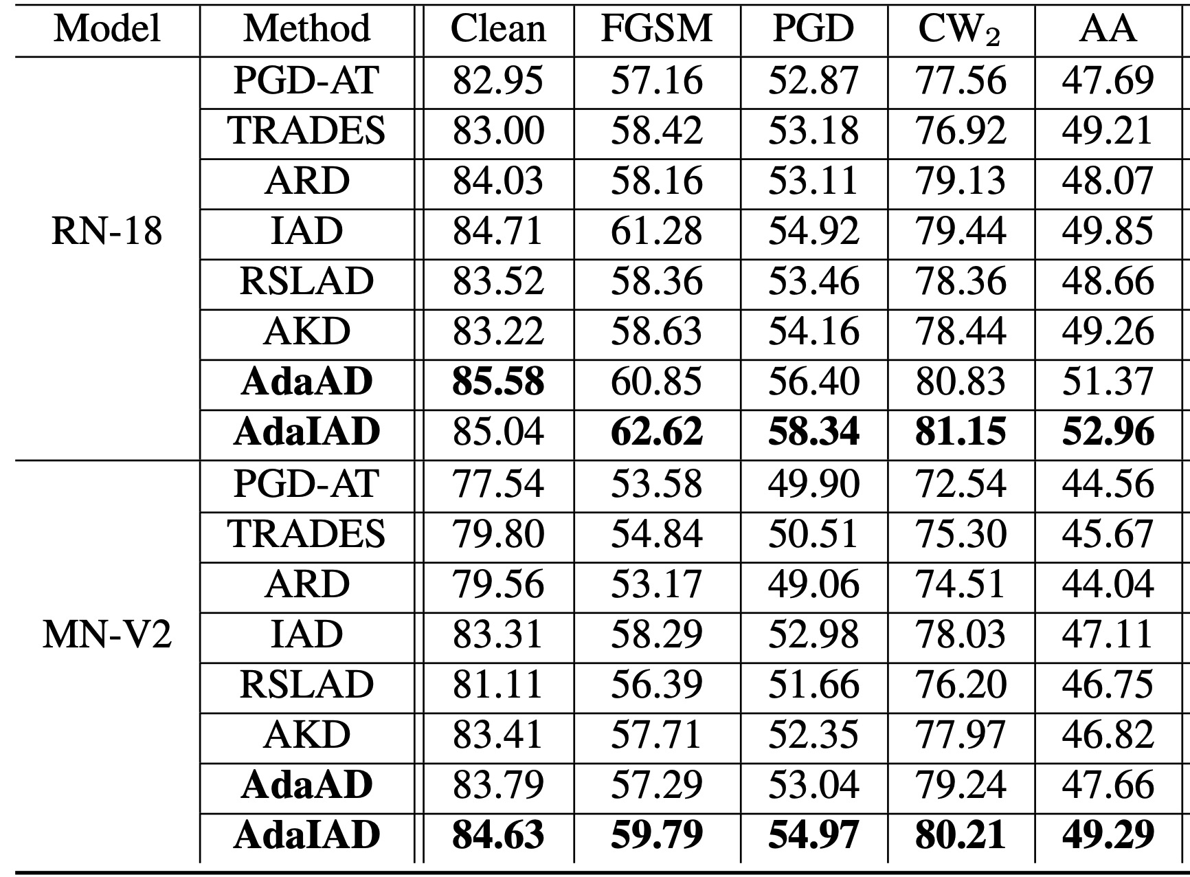 Evaluación de ataques de caja blanca