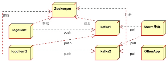 kafka学习（六）：kafka应用场景