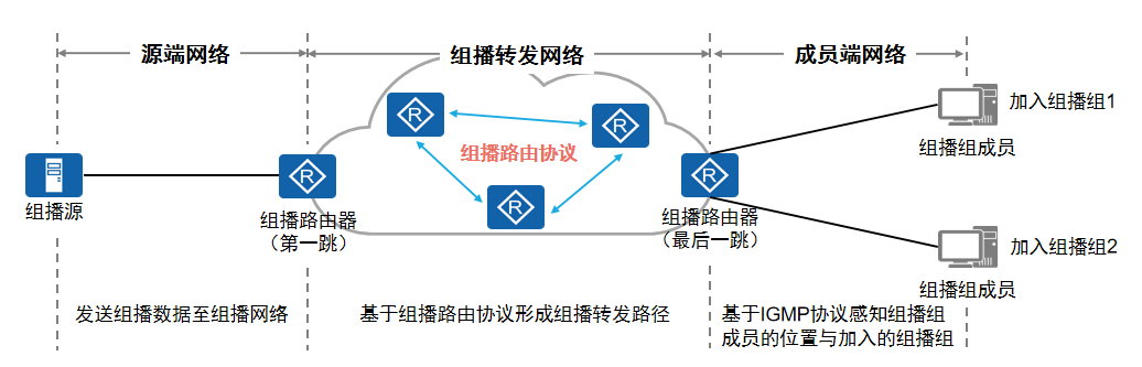 组播网络架构