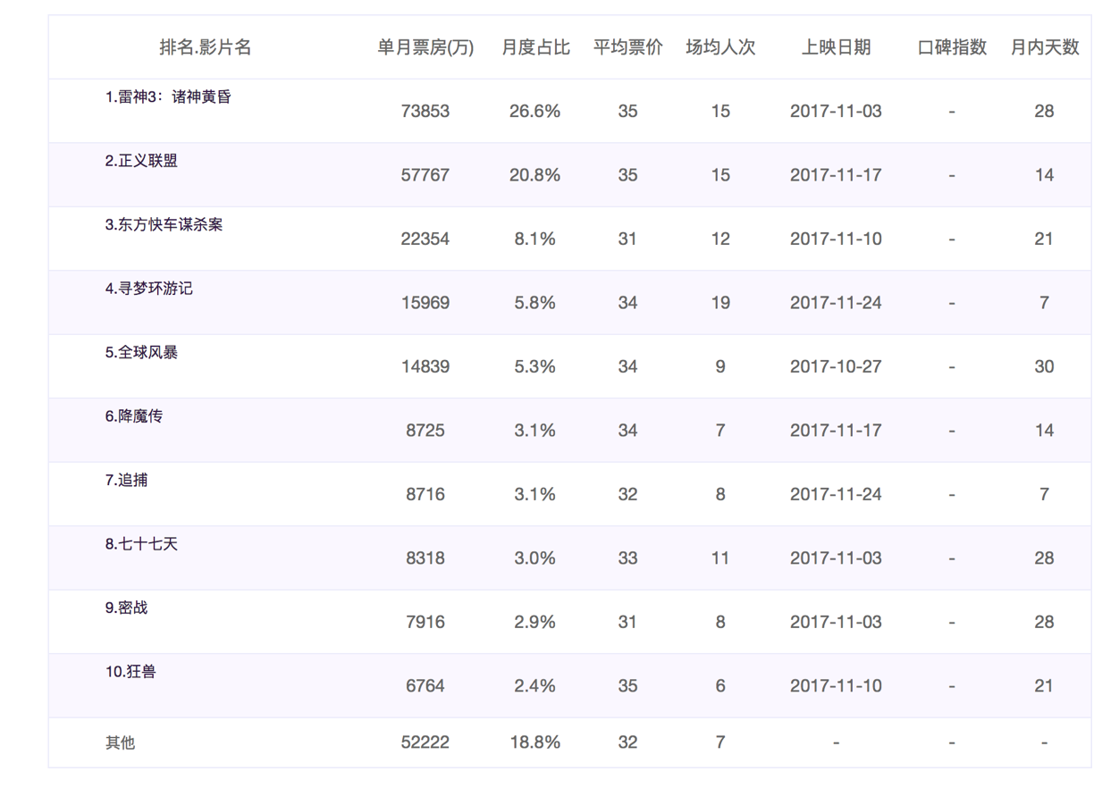 电影票房数据