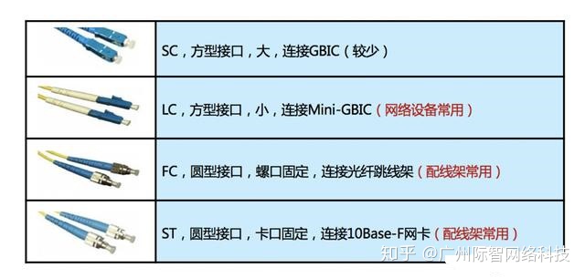 光纤跳线接口_综合布线与弱电工程：跳线、尾纤、光纤接口，一文讲明白