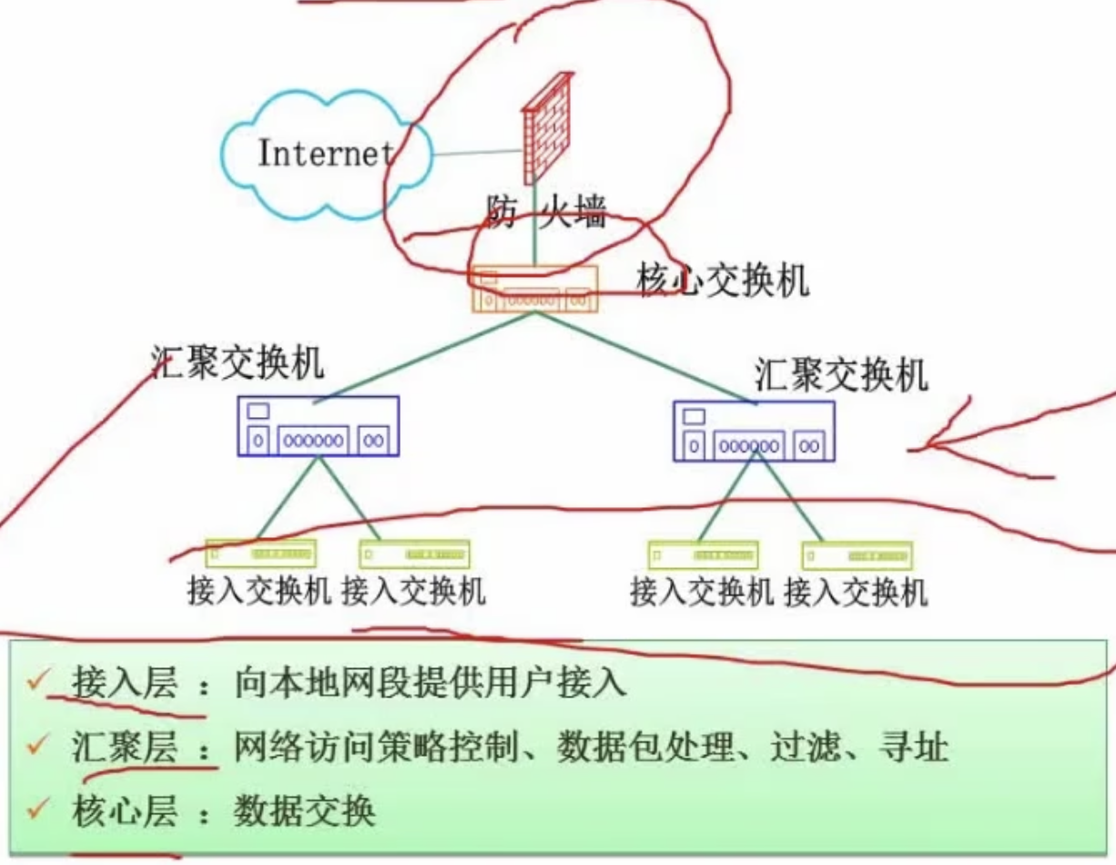 分层设计