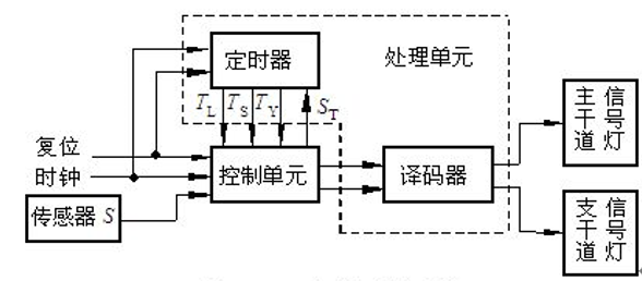 交通灯系统框图