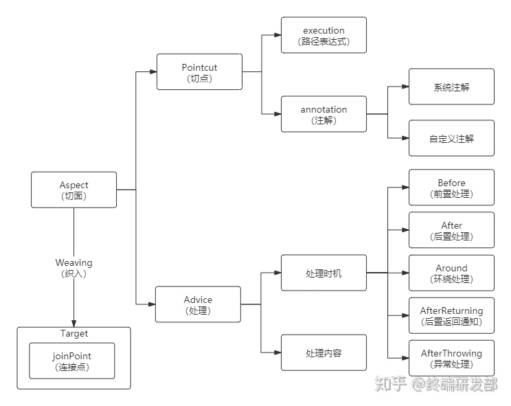 AOP框架-来自知乎@终端研发部