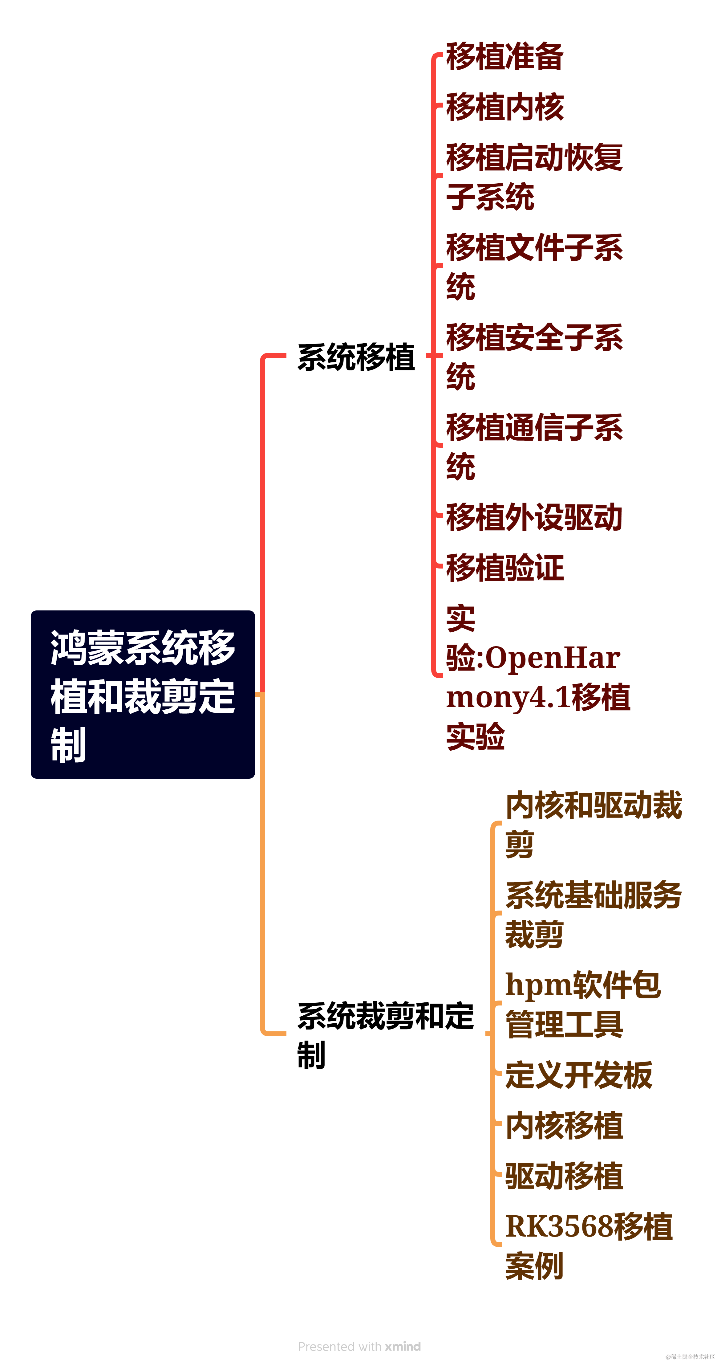 鸿蒙OpenHarmony开发板：【子系统配置规则】