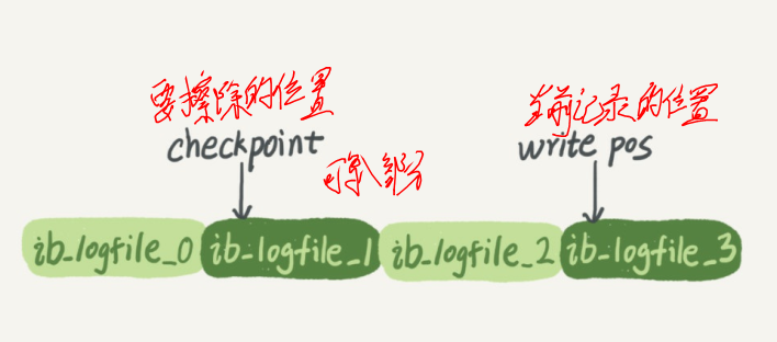 redo log的结构