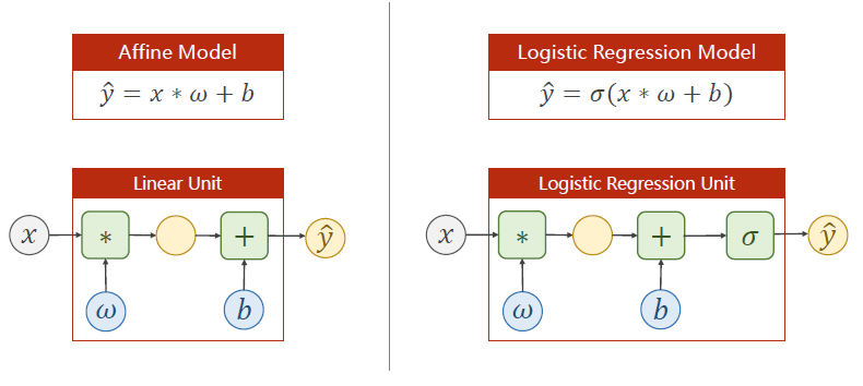 logistic model