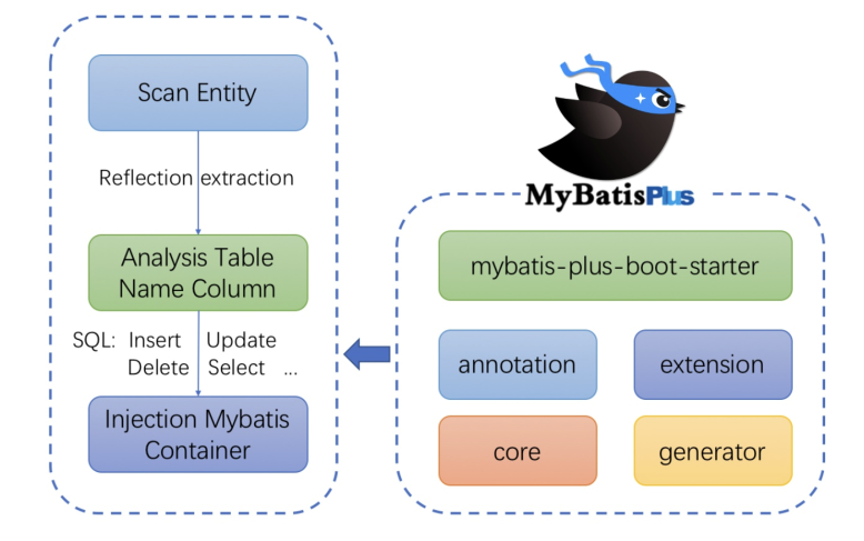 Mybatis Plus保姆级教程 (一学就会！！！)_mybatis-plus教程-CSDN博客