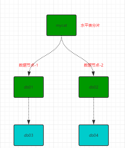 mysql分区表mycat_MySQL 中间件之Mycat垂直分表配置