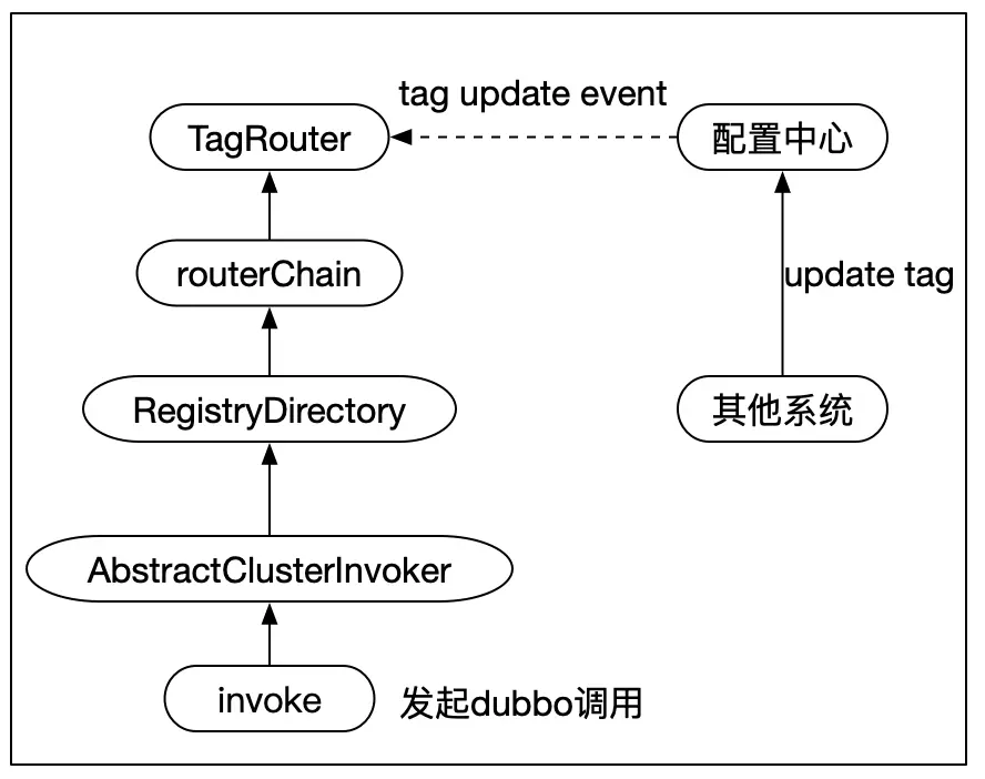 dubbo标签路由整体流程.png