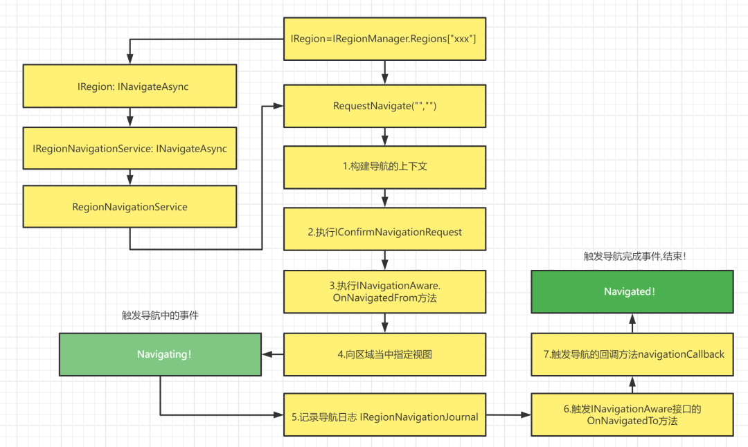 Prism源代码解析(IRegionManager)