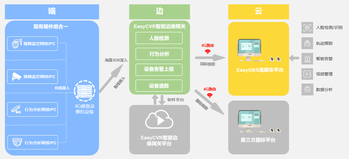 【解决方案】EasyCVR智能边缘网关+EasyGBS国标云平台助力智慧环保项目，以“智”替人强监管