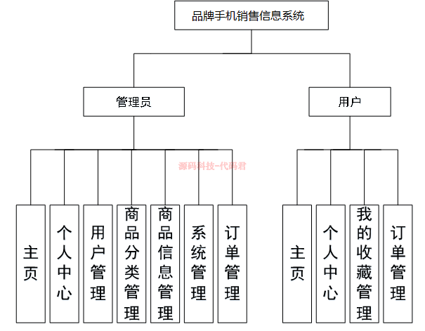 javassmjsp品牌手机销售信息系统源码论文