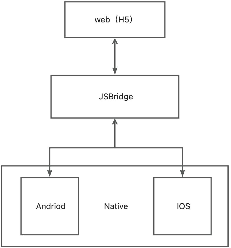 JSBridge原理 - 前端H5与客户端Native交互