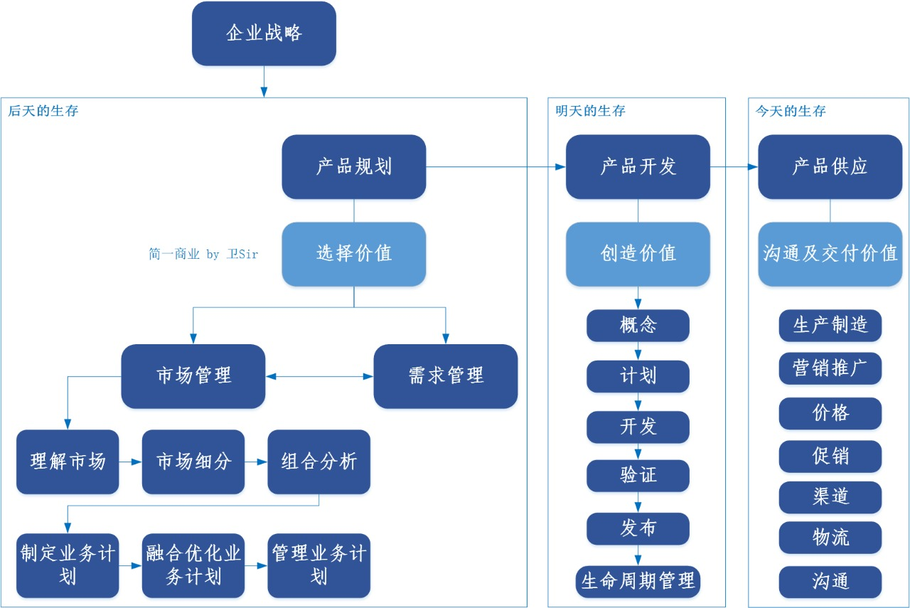 【创业指导】如何理解 IPD 体系中的市场管理「MM」流程？这篇文章就够了_简一商业