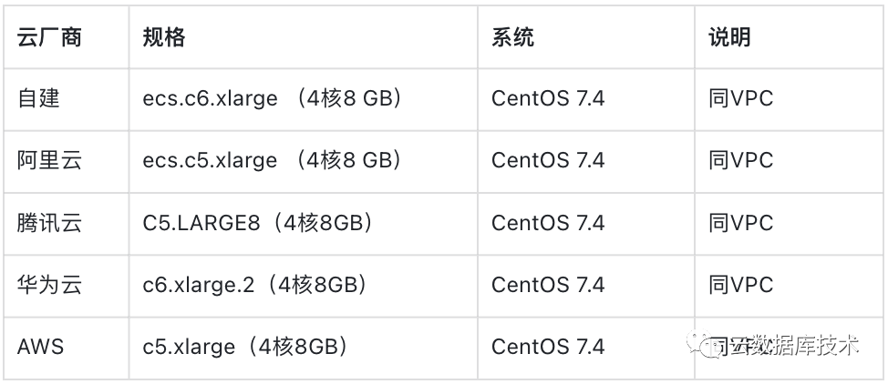 35a0a89da8b8fe38d2ea9065692ede02 - 实测：云RDS MySQL性能是自建的1.6倍