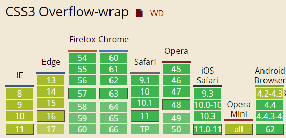 overflow-wrap兼容性