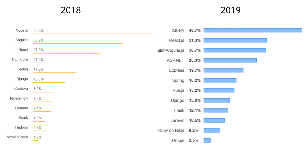 Stack Overflow Surveys 2018 and 2019