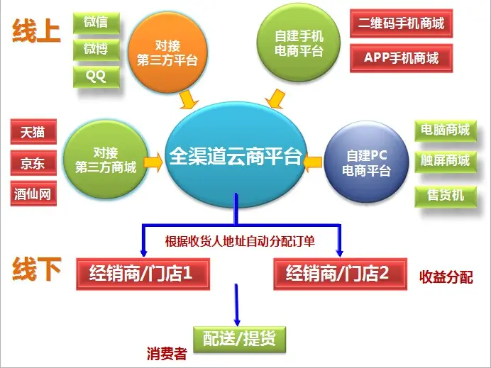 O2O商城系统，适合本地电商发展的商城系统！