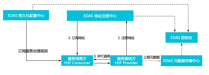 高速服务框架HSF
