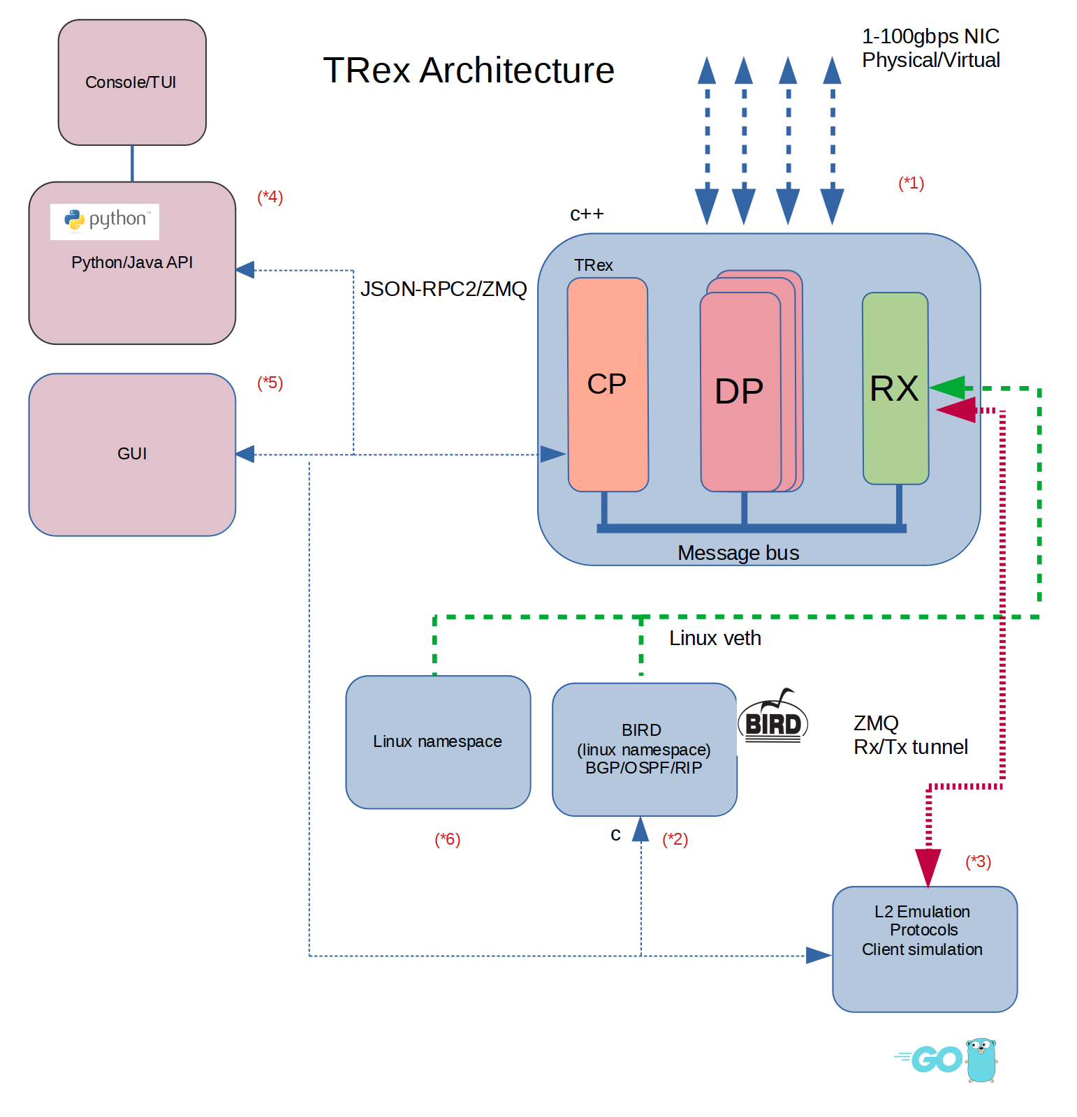 TRex Architecture with TRex-EMU