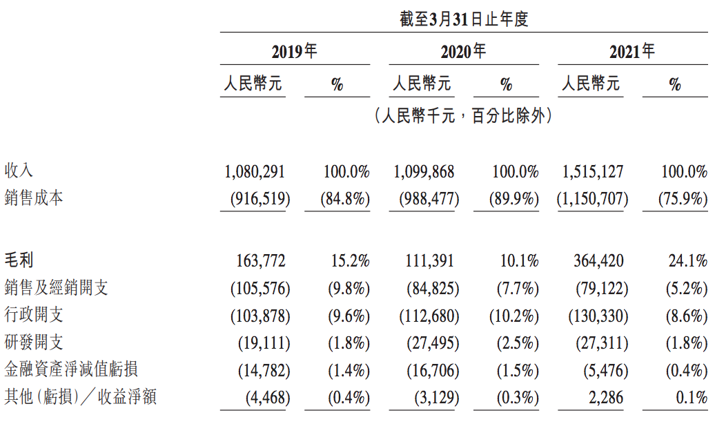 瑞尔集团冲刺港交所上市：2021财年亏损约6亿元，负债规模飙升