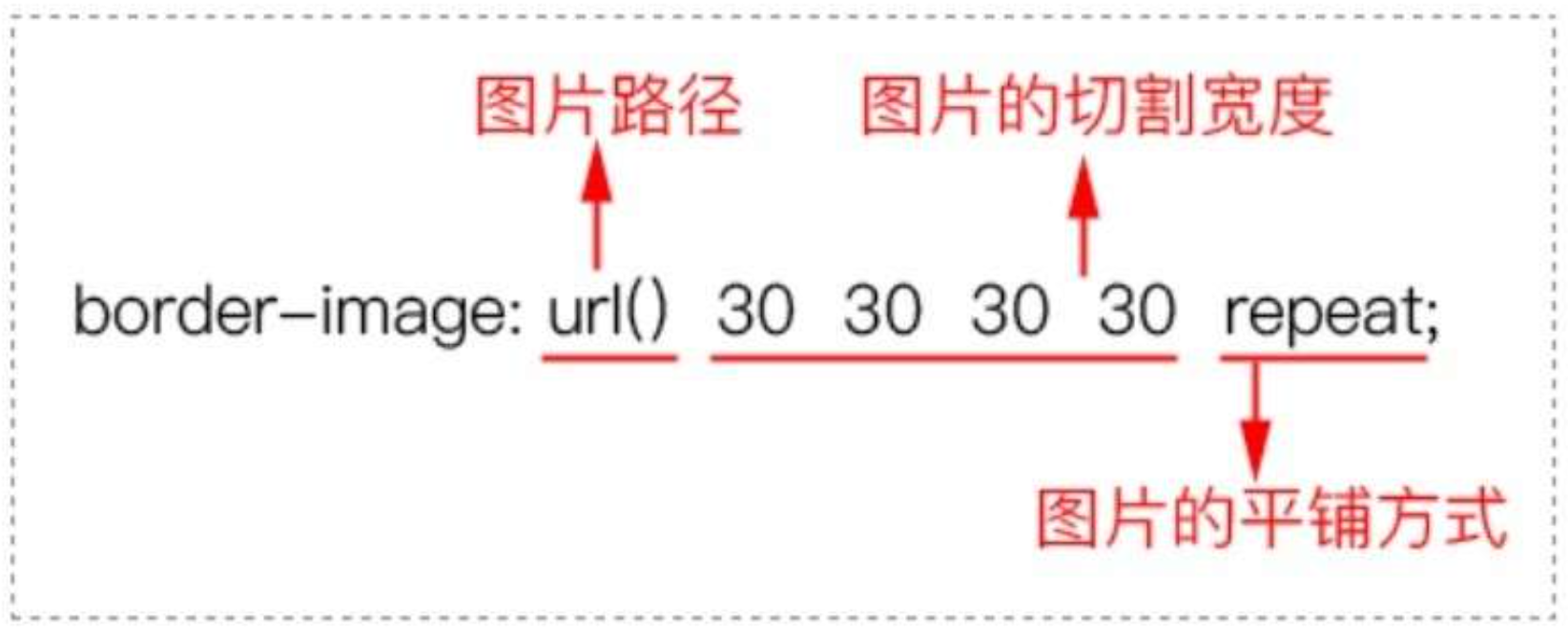 CSS新手入门笔记整理：CSS3边框样式