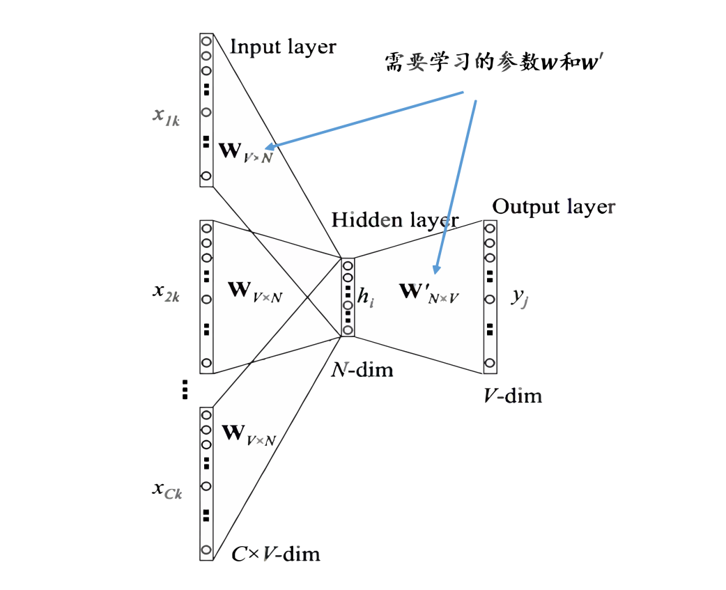 深入理解 word2vec 原理