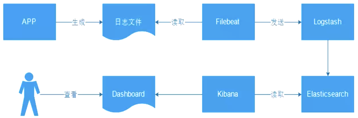 ELK简介