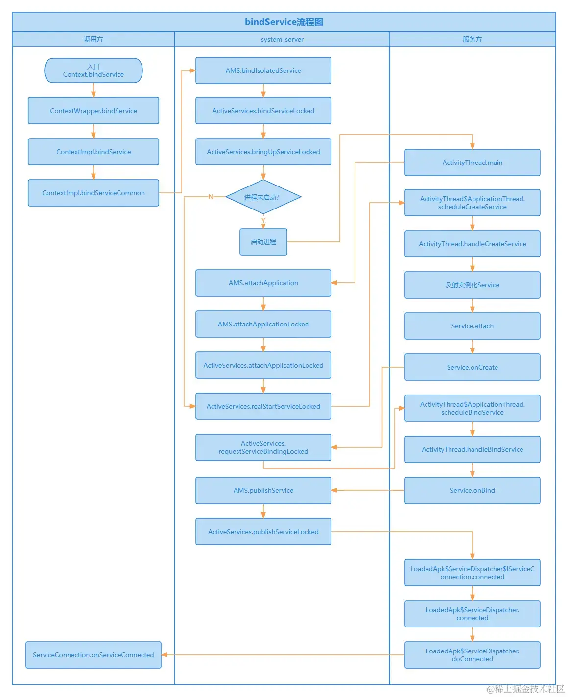 Android源码分析 - Service启动流程