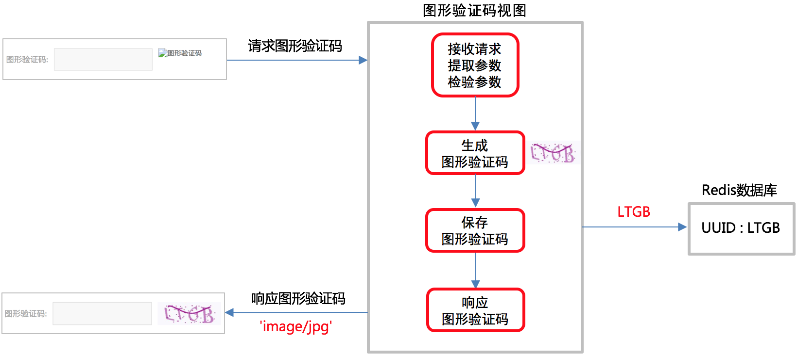 【Django开发】0到1开发美多商城项目第3篇：用户注册业务实现（附代码，已分享）