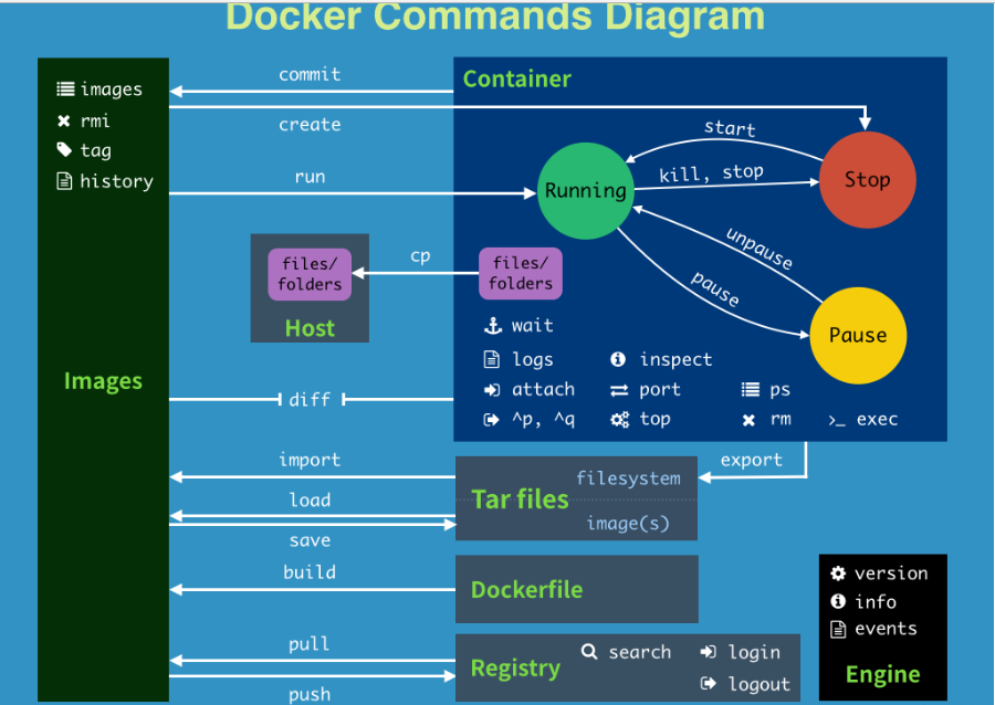 Docker基础(二)：常用命令