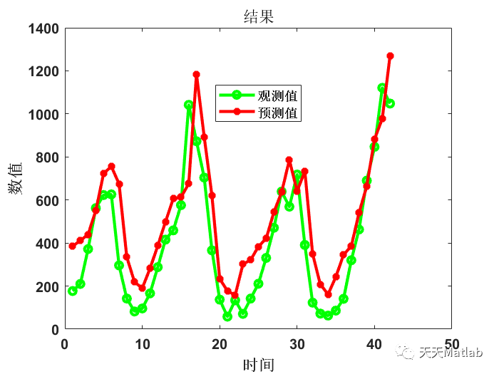 多维时序 | MATLAB实现GRU多变量时间序列预测