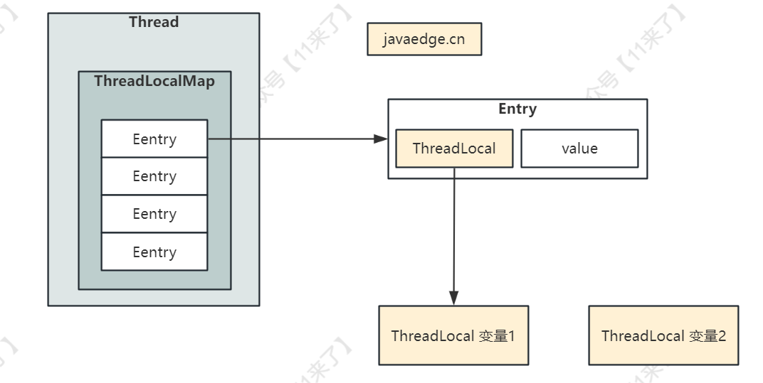 ThreadLocal保证线程之间数据隔离