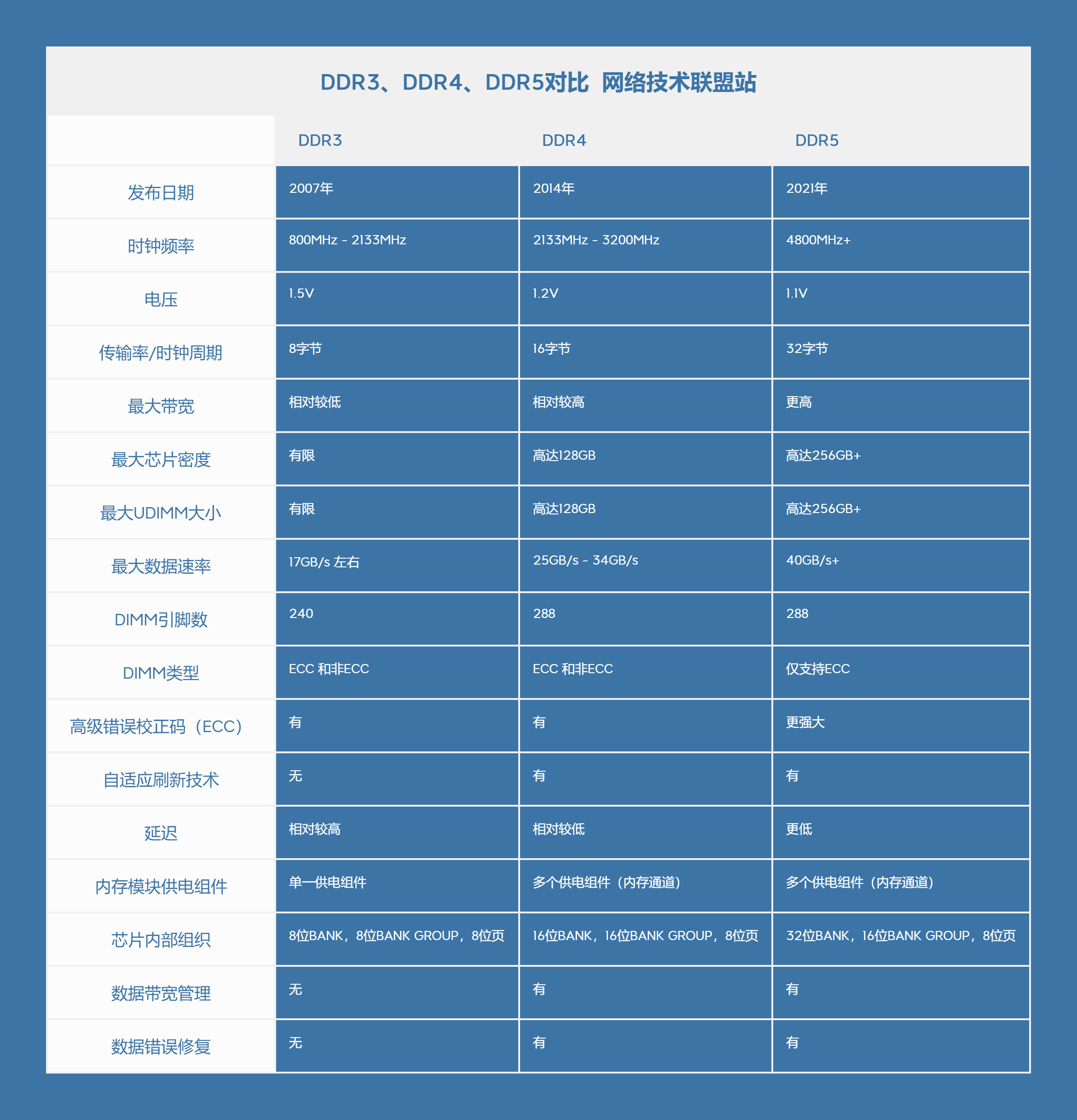 DDR3、DDR4、DDR5对比表格图 | 建议保存收藏!
