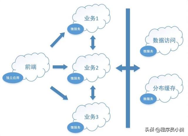 高并发的一些解决方法