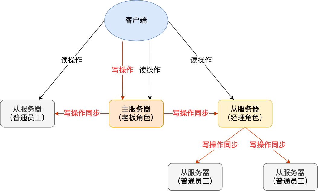 【Redis】高可用：Redis的主从复制是怎么实现的？