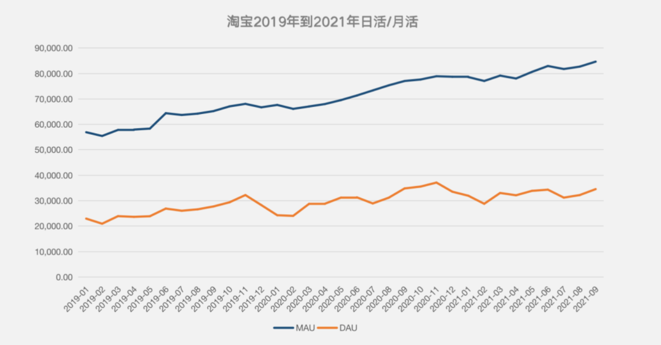 淘宝日活月活统计数据/单位万