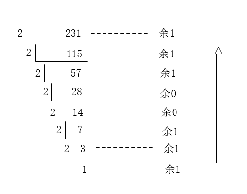 231转换成二进制数
