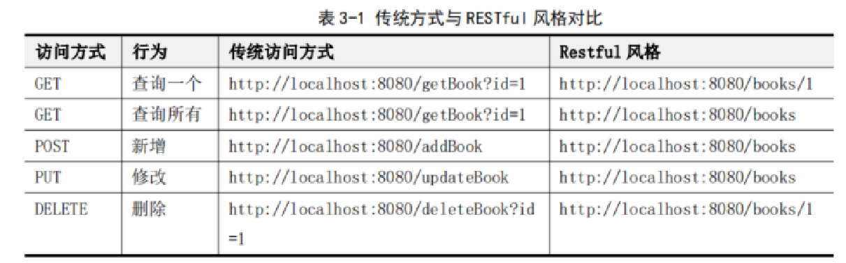 Spring Boot3 Web开发技术