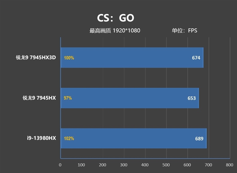 AMD锐龙9 7945HX3D游戏本首发评测：优势巨大！i9-14980HX来了也不一定能赢