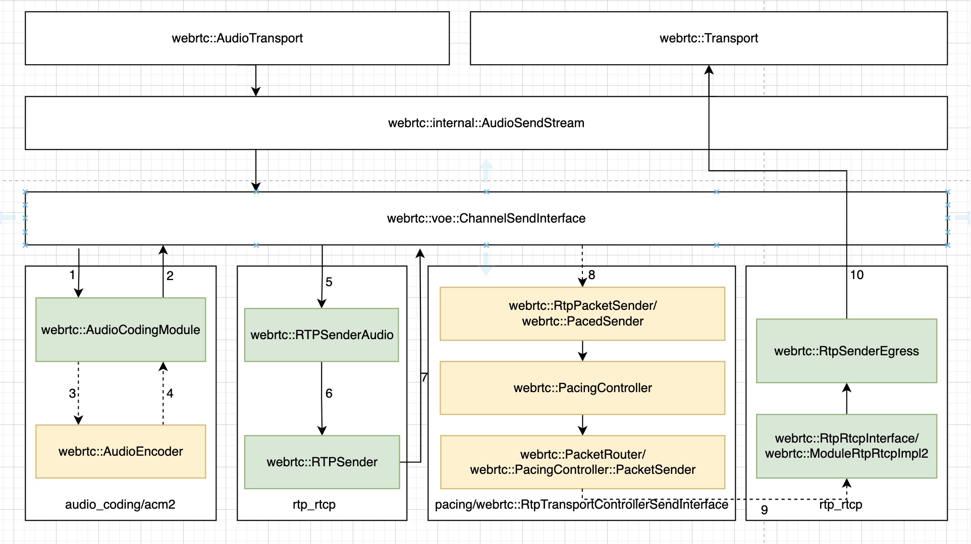 ChannelSend Pipeline