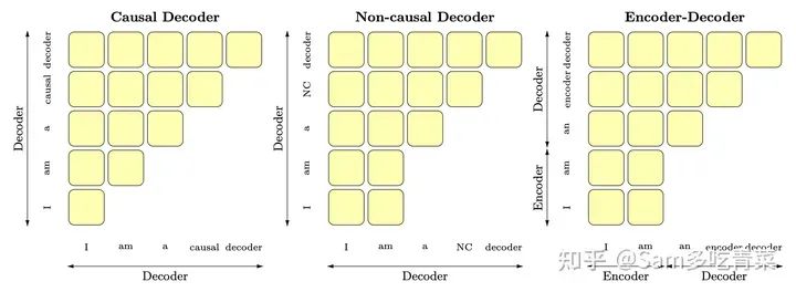 大模型面试题：Prefix LM和Causal LM的区别是啥？