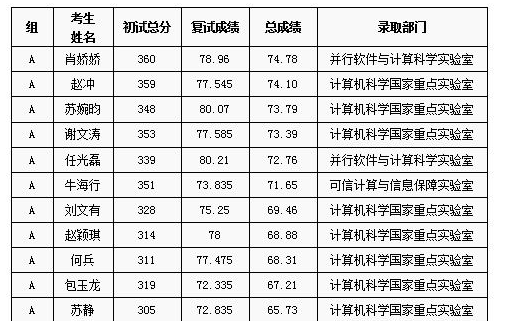 中科大计算机网络空间安全,2020年中国科学技术大学网络空间安全考研经验分享...