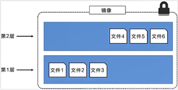 35d7600ec8c634e1667e179501d58b64 - Docker详解（上）