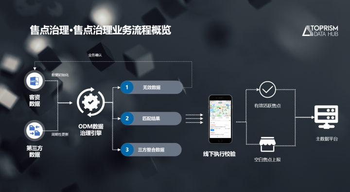 ODM-售点匹配：业务流程概览