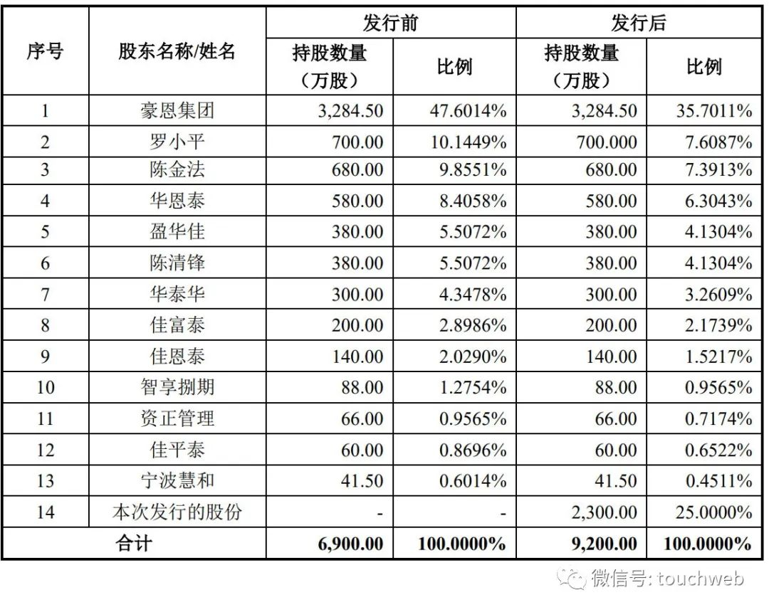 豪恩汽电深交所上市市值83亿陈清锋父子为实控人