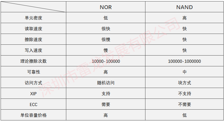 NOR 与 NAND 各有特点